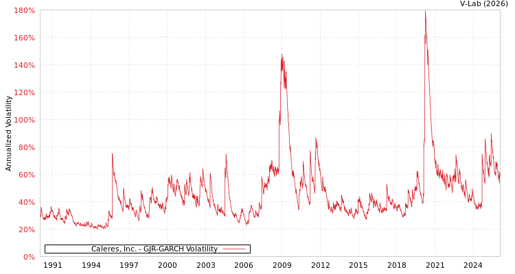 graph of Caleres, Inc. GJR-GARCH