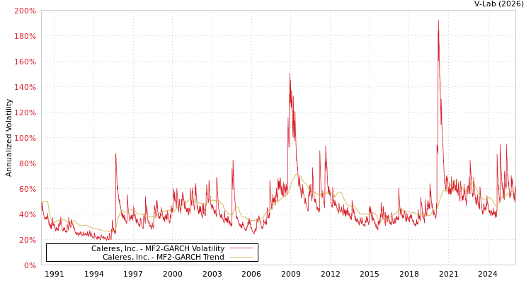 graph of Caleres, Inc. MF2-GARCH