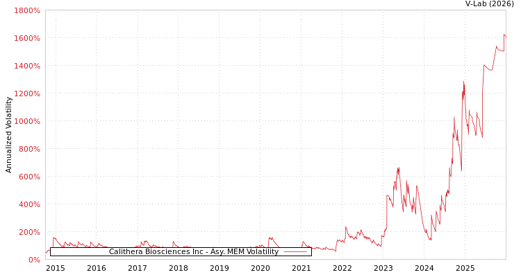 graph of Calithera Biosciences Inc AMEM