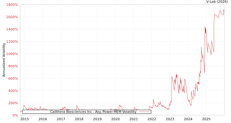 graph of Calithera Biosciences Inc APMEM