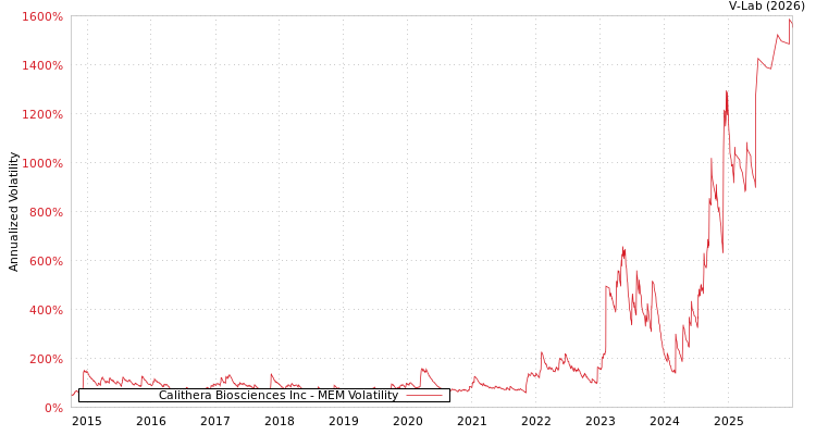 graph of Calithera Biosciences Inc MEM