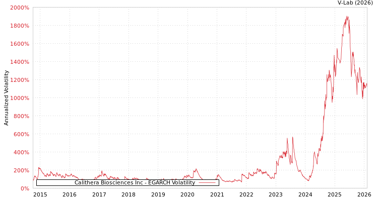 graph of Calithera Biosciences Inc EGARCH