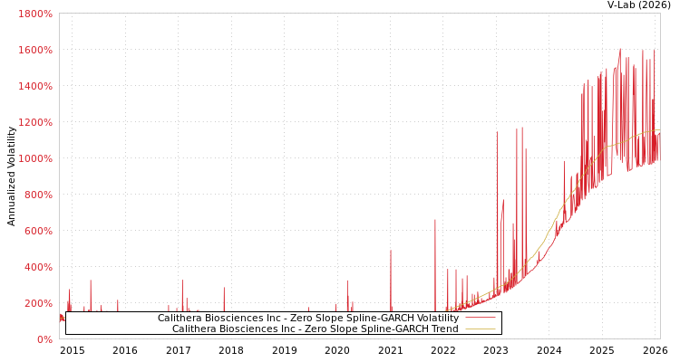 graph of Calithera Biosciences Inc S0GARCH
