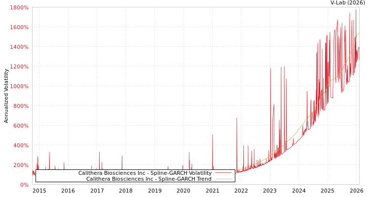 graph of Calithera Biosciences Inc SGARCH