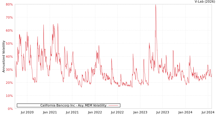 graph of California Bancorp Inc AMEM