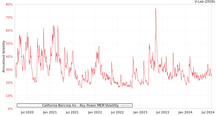 graph of California Bancorp Inc APMEM