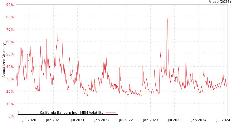 graph of California Bancorp Inc MEM