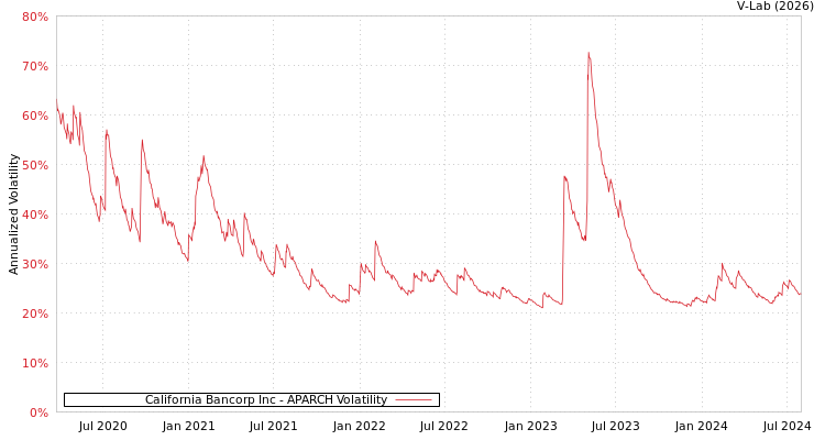 graph of California Bancorp Inc APARCH
