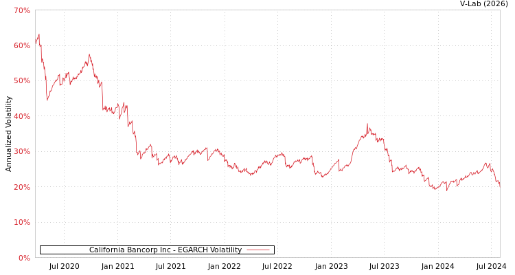 graph of California Bancorp Inc EGARCH