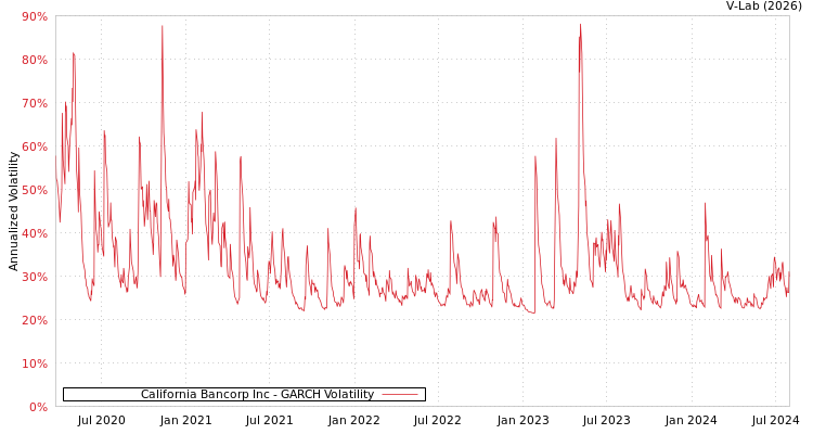 graph of California Bancorp Inc GARCH