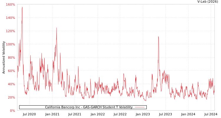 graph of California Bancorp Inc GAS-GARCH-T