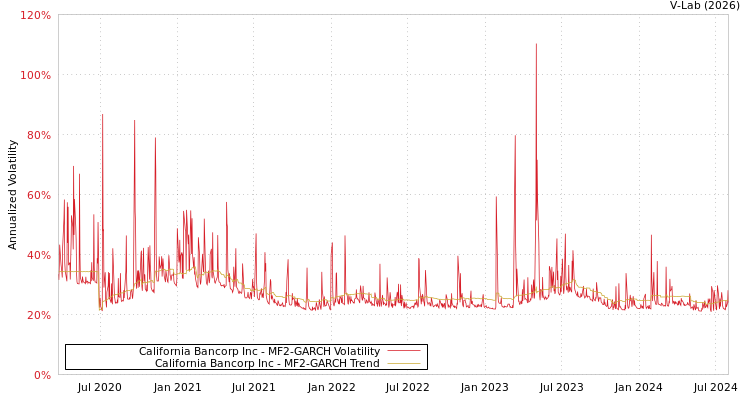 graph of California Bancorp Inc MF2-GARCH