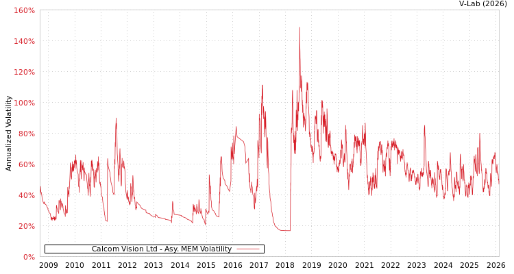 graph of Calcom Vision Ltd AMEM