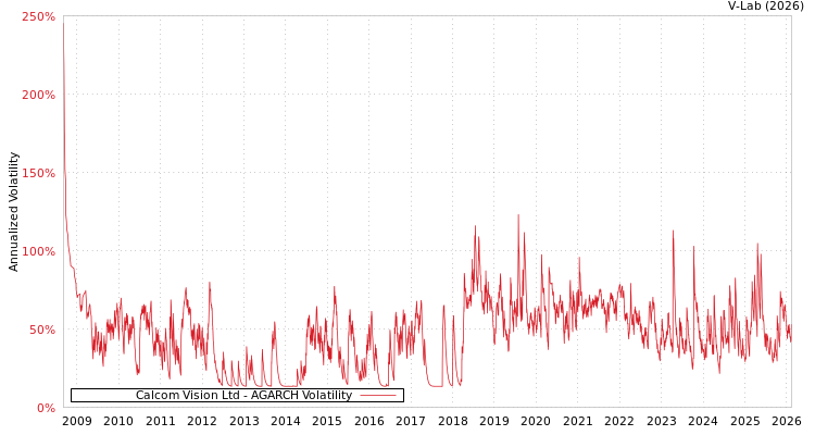 graph of Calcom Vision Ltd AGARCH