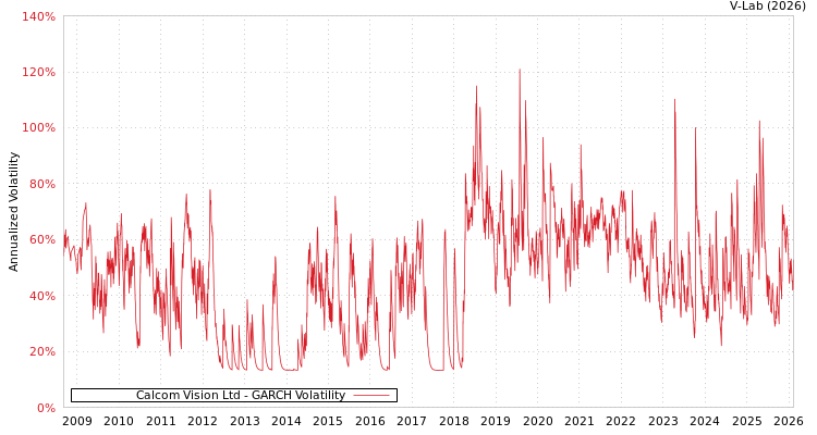 graph of Calcom Vision Ltd GARCH