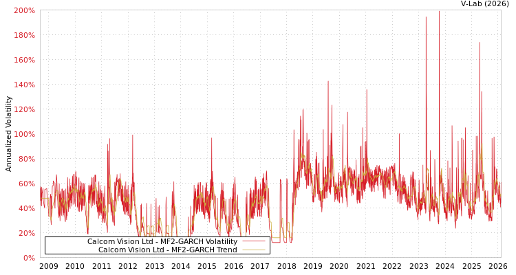 graph of Calcom Vision Ltd MF2-GARCH