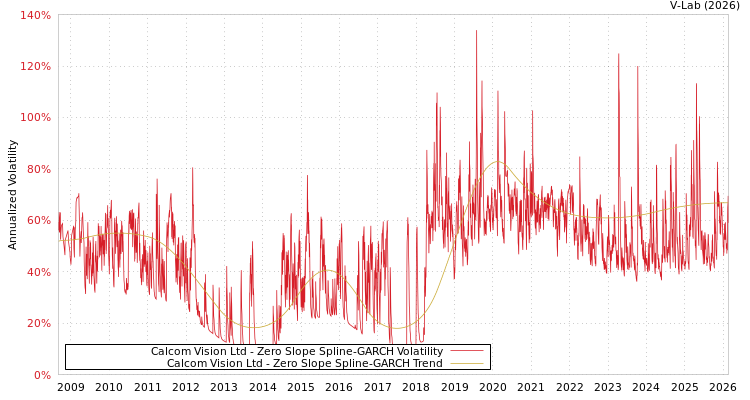 graph of Calcom Vision Ltd S0GARCH