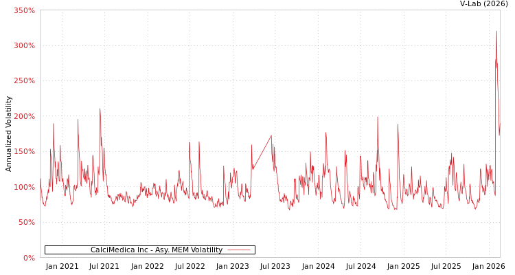 graph of CalciMedica Inc AMEM