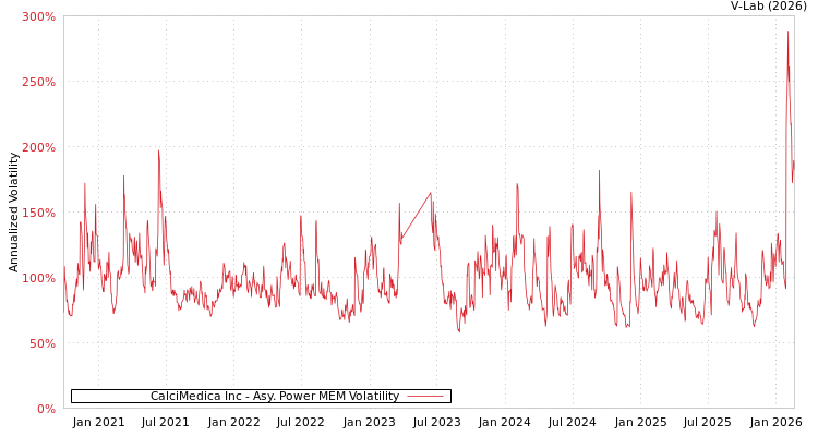 graph of CalciMedica Inc APMEM