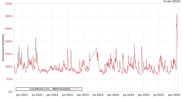 graph of CalciMedica Inc MEM
