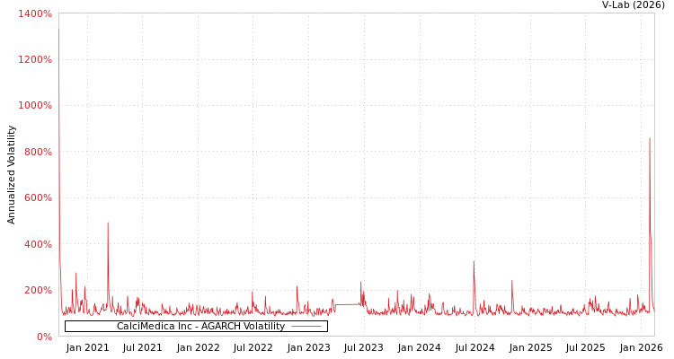 graph of CalciMedica Inc AGARCH