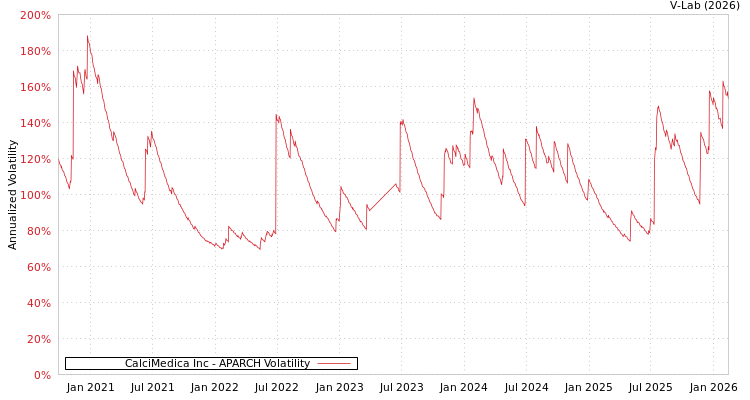 graph of CalciMedica Inc APARCH
