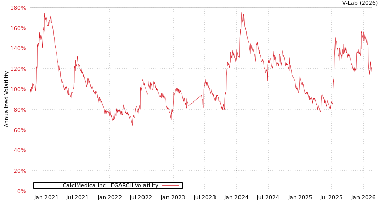graph of CalciMedica Inc EGARCH