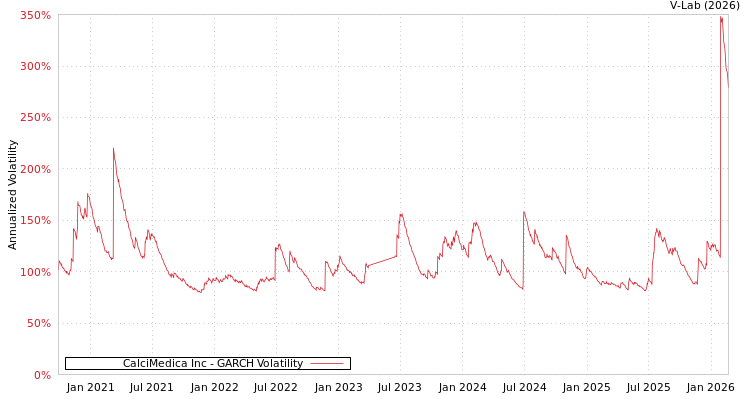 graph of CalciMedica Inc GARCH
