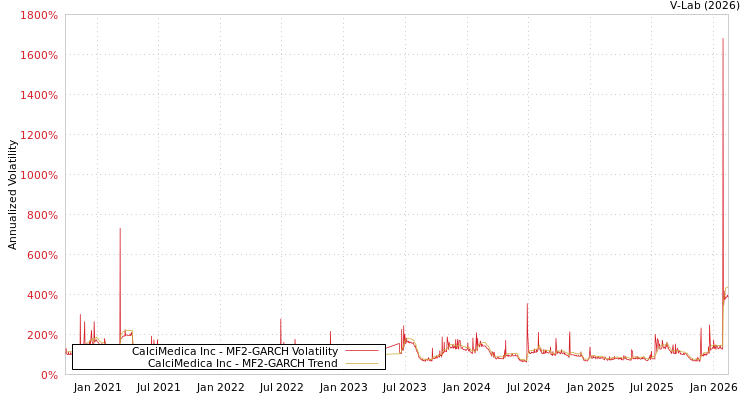 graph of CalciMedica Inc MF2-GARCH
