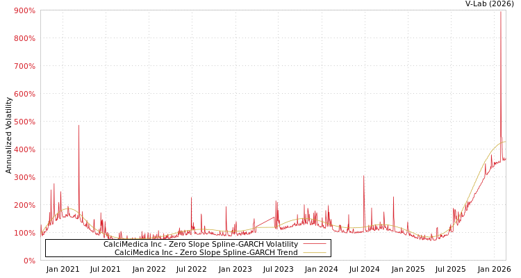 graph of CalciMedica Inc S0GARCH
