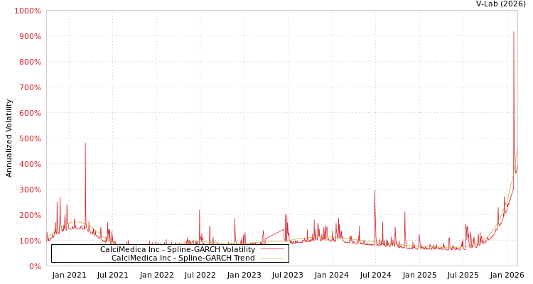 graph of CalciMedica Inc SGARCH