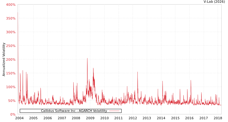 graph of Callidus Software Inc AGARCH