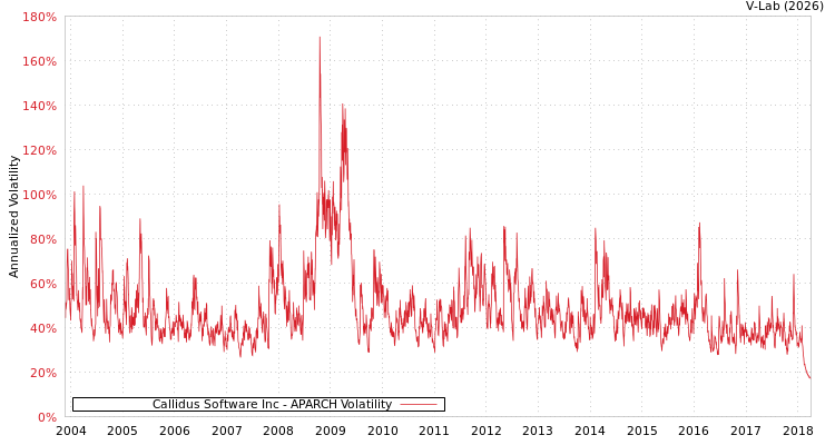 graph of Callidus Software Inc APARCH