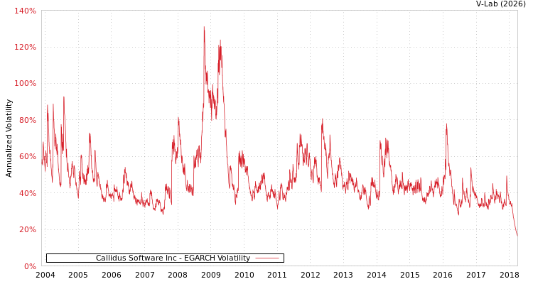 graph of Callidus Software Inc EGARCH