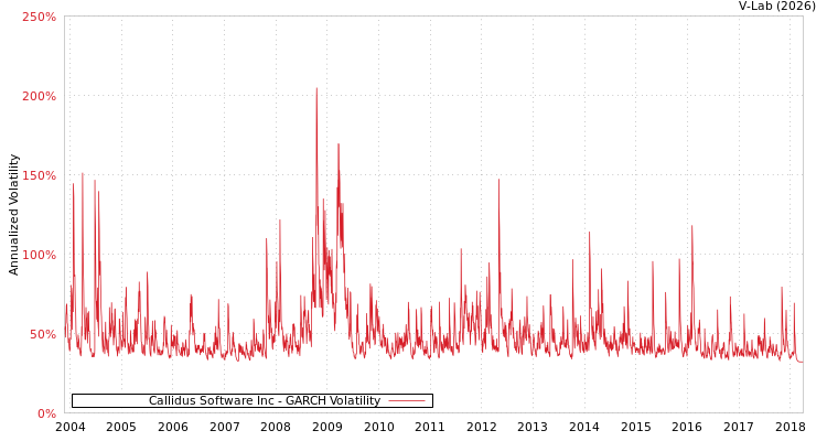 graph of Callidus Software Inc GARCH