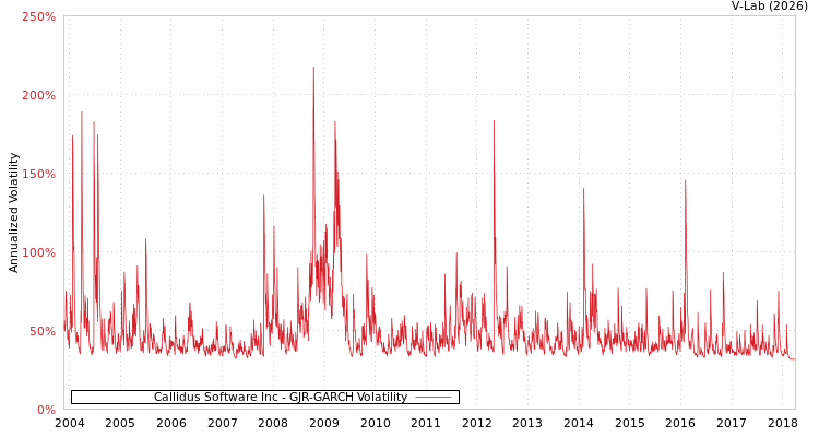 graph of Callidus Software Inc GJR-GARCH