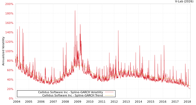 graph of Callidus Software Inc SGARCH