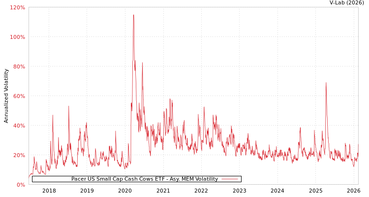 graph of Pacer US Small Cap Cash Cows ETF AMEM