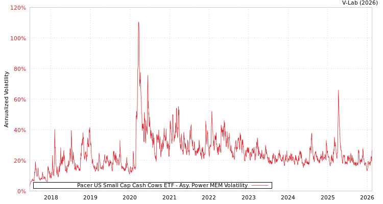 graph of Pacer US Small Cap Cash Cows ETF APMEM