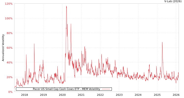 graph of Pacer US Small Cap Cash Cows ETF MEM