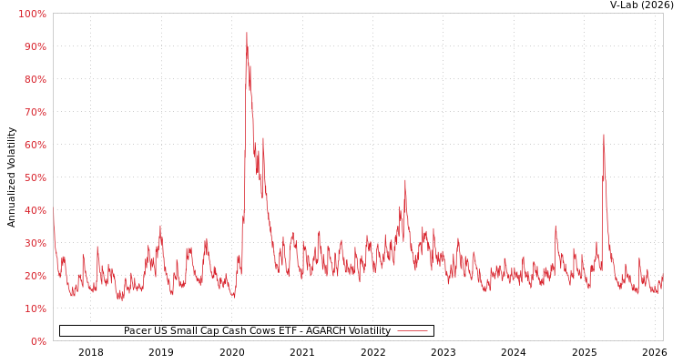 graph of Pacer US Small Cap Cash Cows ETF AGARCH