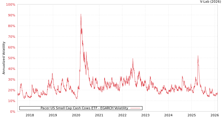 graph of Pacer US Small Cap Cash Cows ETF EGARCH