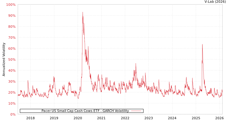 graph of Pacer US Small Cap Cash Cows ETF GARCH