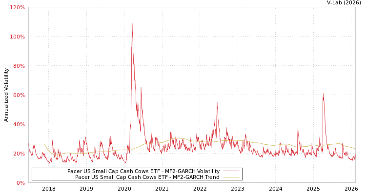 graph of Pacer US Small Cap Cash Cows ETF MF2-GARCH