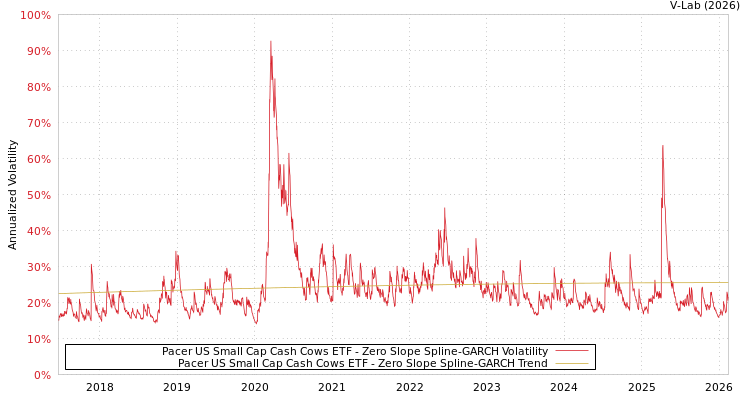 graph of Pacer US Small Cap Cash Cows ETF S0GARCH