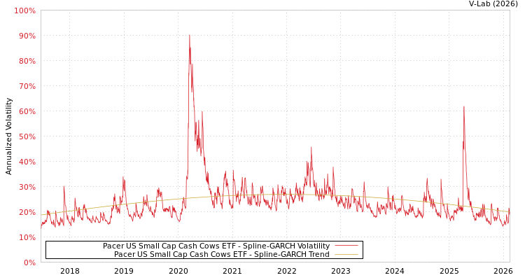 graph of Pacer US Small Cap Cash Cows ETF SGARCH