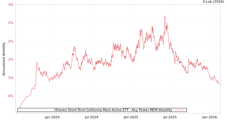 graph of iShares Short-Term California Muni Active ETF APMEM
