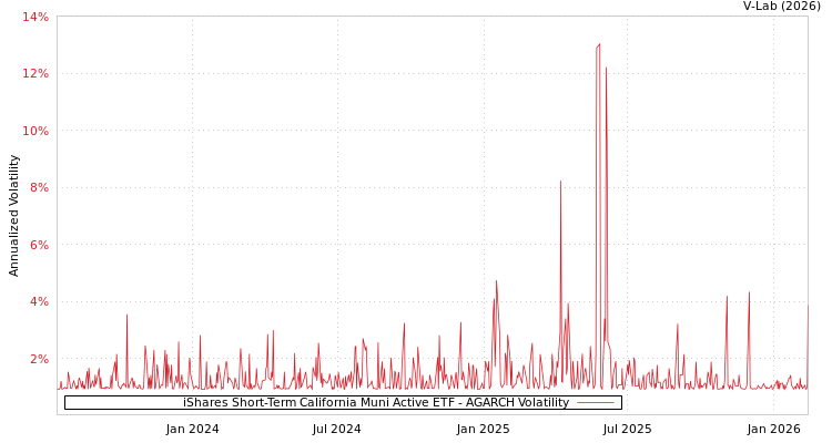 graph of iShares Short-Term California Muni Active ETF AGARCH