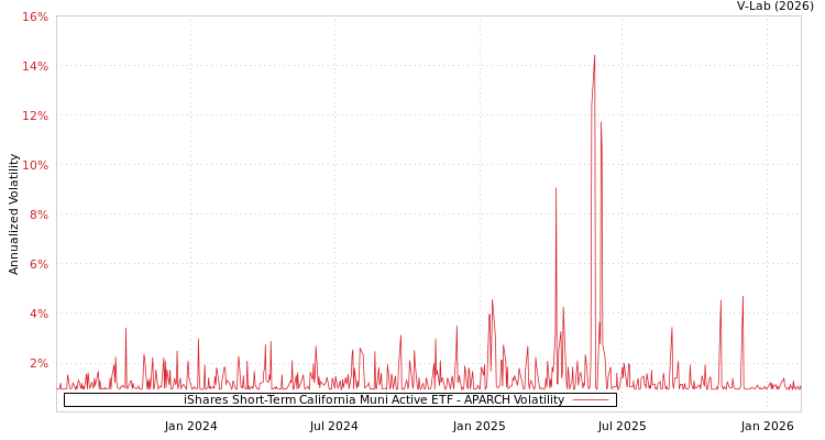 graph of iShares Short-Term California Muni Active ETF APARCH