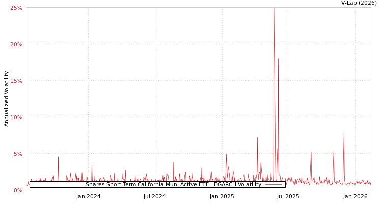 graph of iShares Short-Term California Muni Active ETF EGARCH